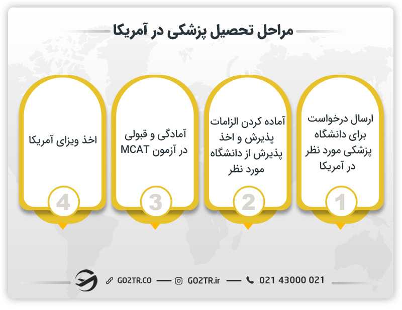 مراحل مختلف تحصیل پزشکی در آمریکا