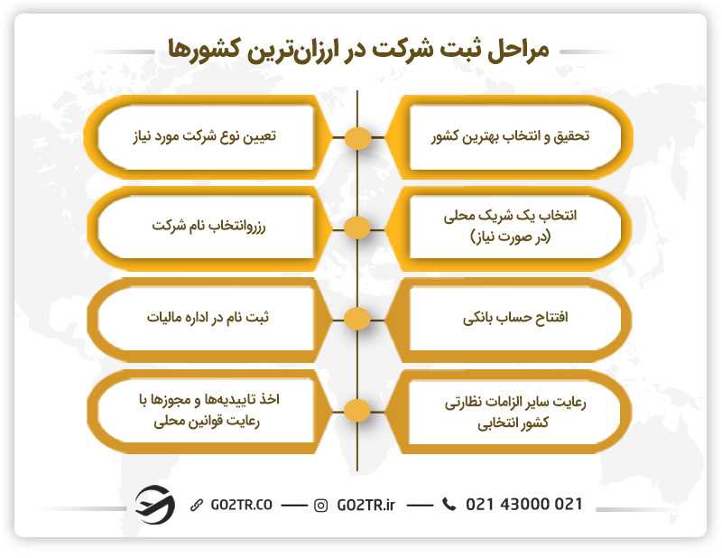 نحوه ثبت شرکت در ارزانترین کشورها