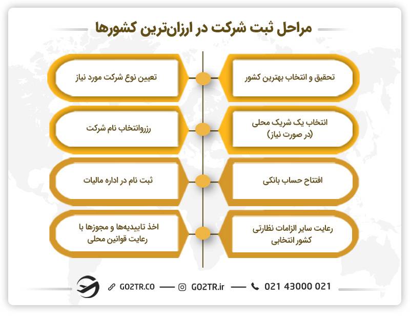 نحوه ثبت شرکت در ارزان‌ترین کشورها