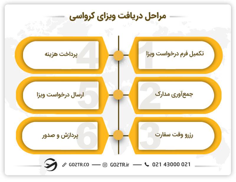 دریافت ویزای دانشجویی برای تحصیل بدون مدرک زبان در کرواسی