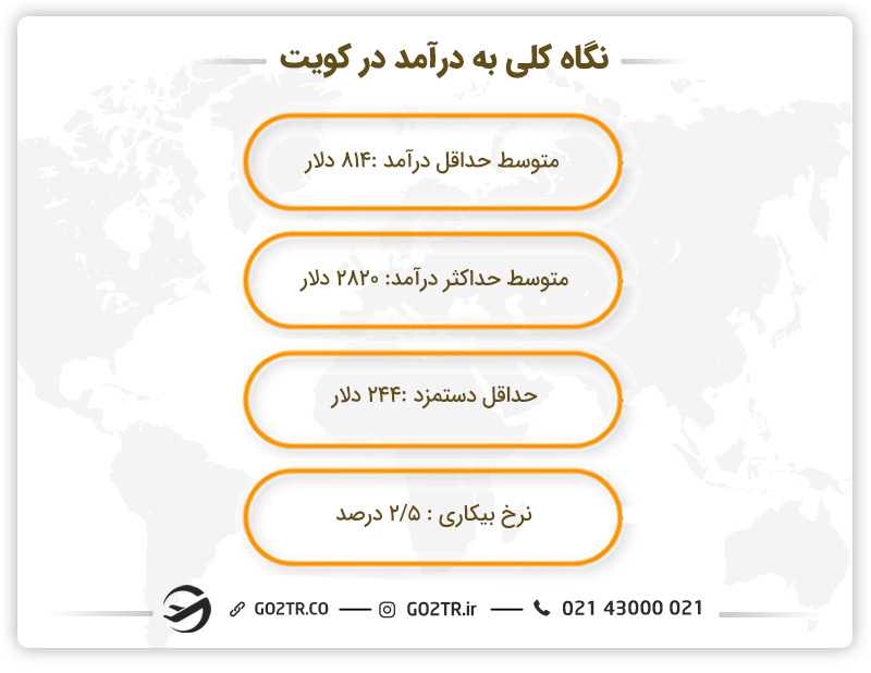 نگاه کلی به درآمدها جهت تامین هزینه زندگی در کویت