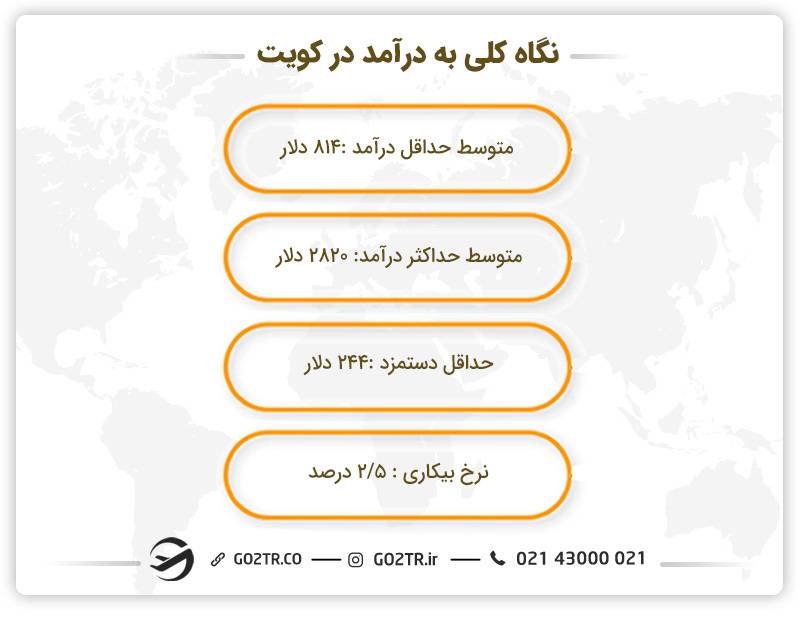 نگاه کلی به درآمدها جهت تامین هزینه زندگی در کویت