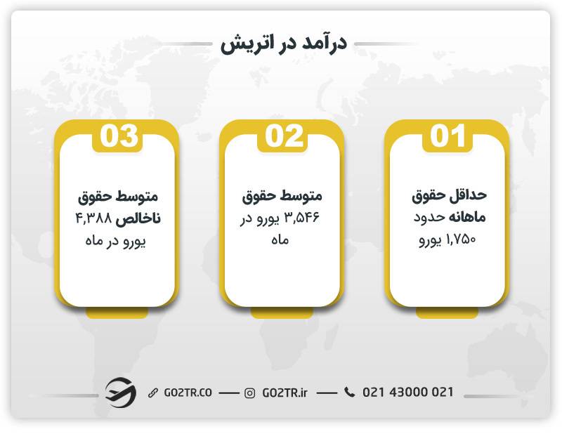 درآمد در اتریش