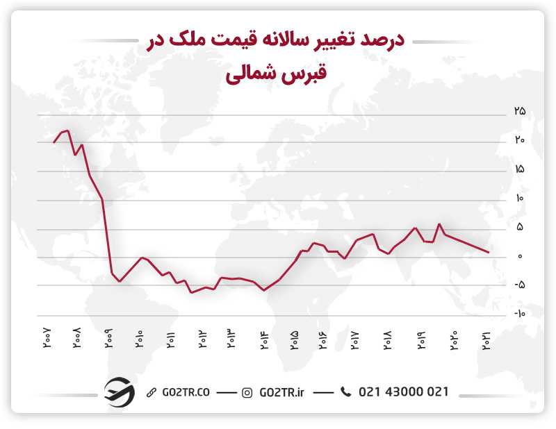 درصد تغییر سالانه قیمت ملک در قبرس شمالی