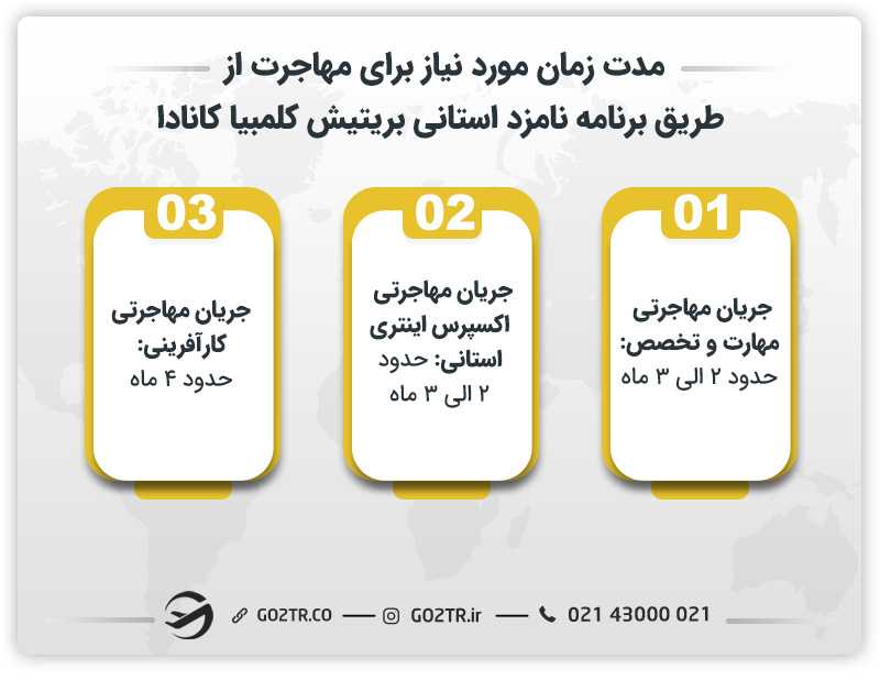 مدت زمان مورد نیاز برای مهاجرت از طریق برنامه نامزد استانی بریتیش کلمبیا کانادا