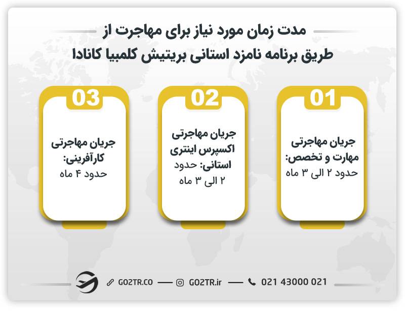 مدت زمان مورد نیاز برای مهاجرت از طریق برنامه نامزد استانی بریتیش کلمبیا کانادا