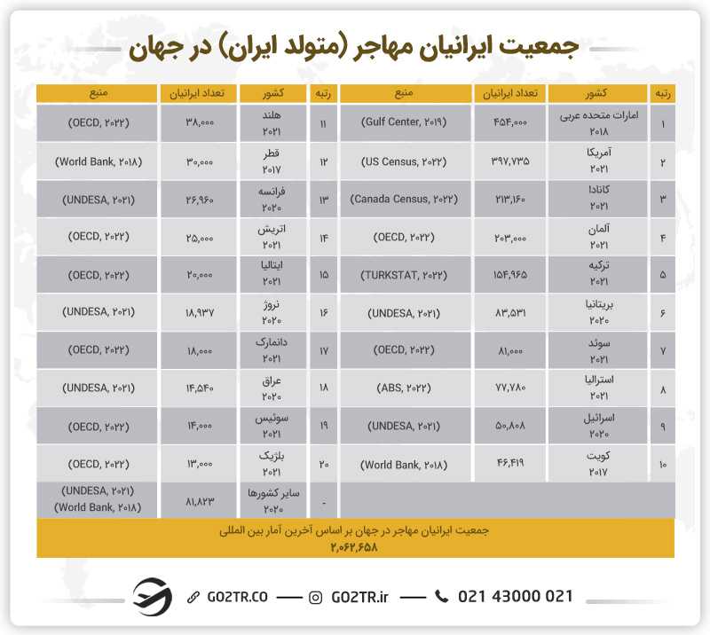 جمعیت مهاجران ایرانی در دنیا