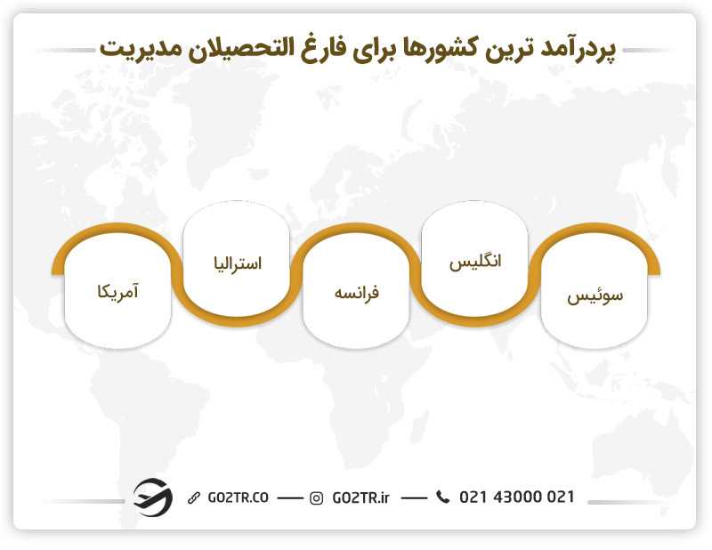 پردرآمدترین کشورها برای فارغالتحصیلان مدیریت بارزگانی
