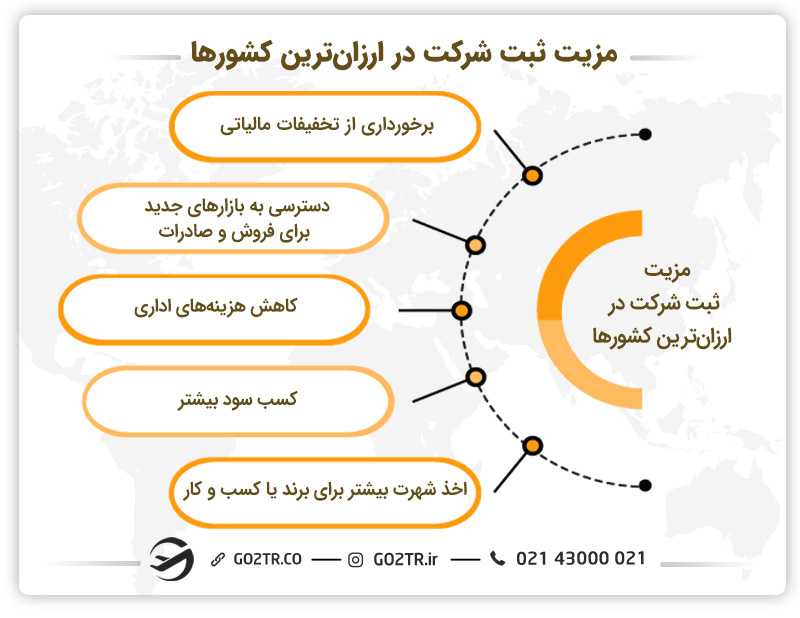 مزایای ارزان ترین کشورها برای ثبت شرکت