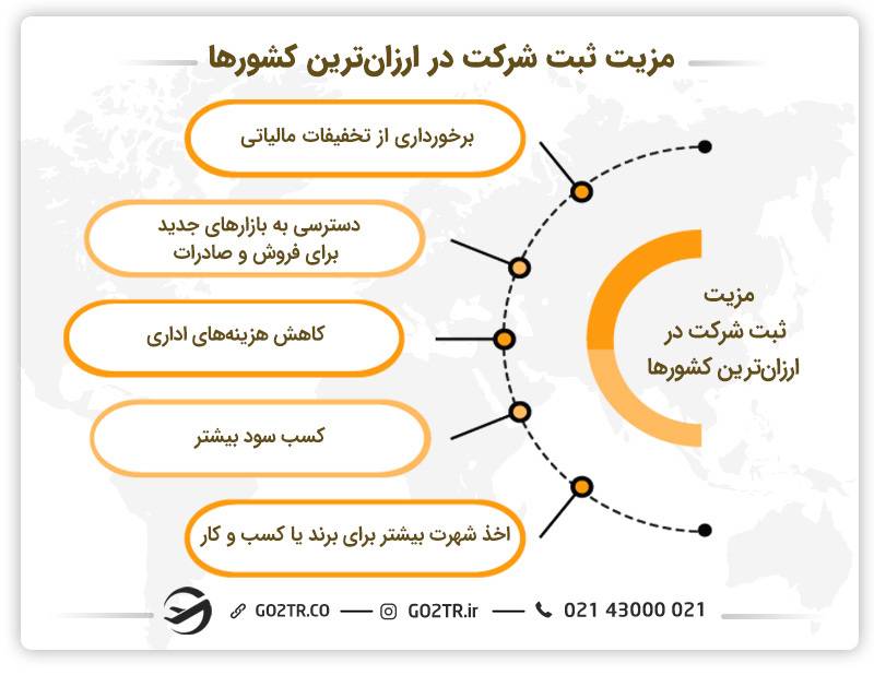 مزایای ارزان ترین کشورها برای ثبت شرکت