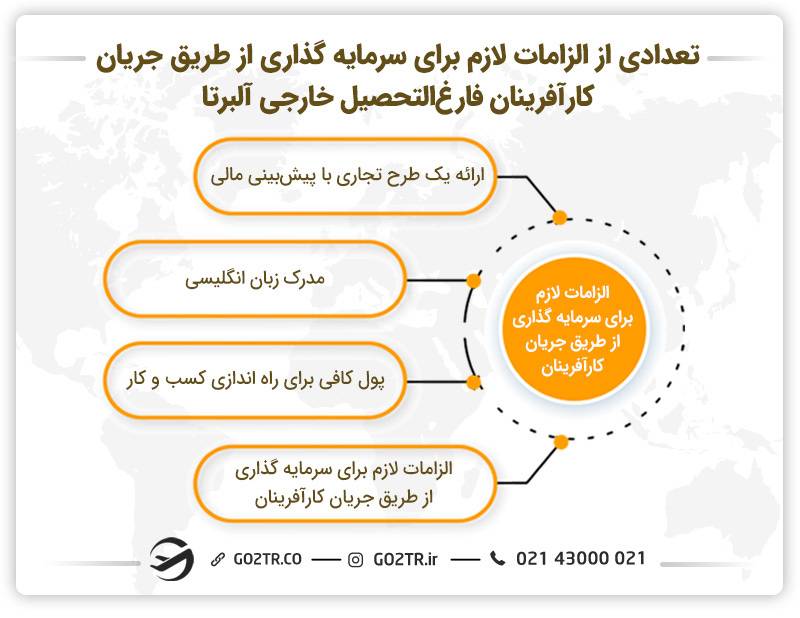 تعدادی از الزامات لازم برای سرمایه گذاری از طریق جریان کارآفرینان فارغ‌التحصیل خارجی آلبرتا 