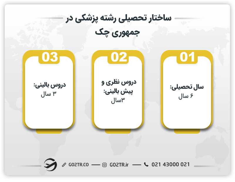 ساختار تحصیل پزشکی در جمهوری چک