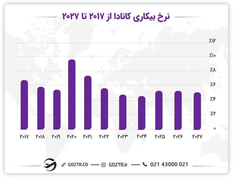 اقتصاد و نرخ بیکاری در کانادا