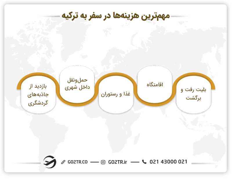 مهمترین عوامل هزینه سفر به ترکیه