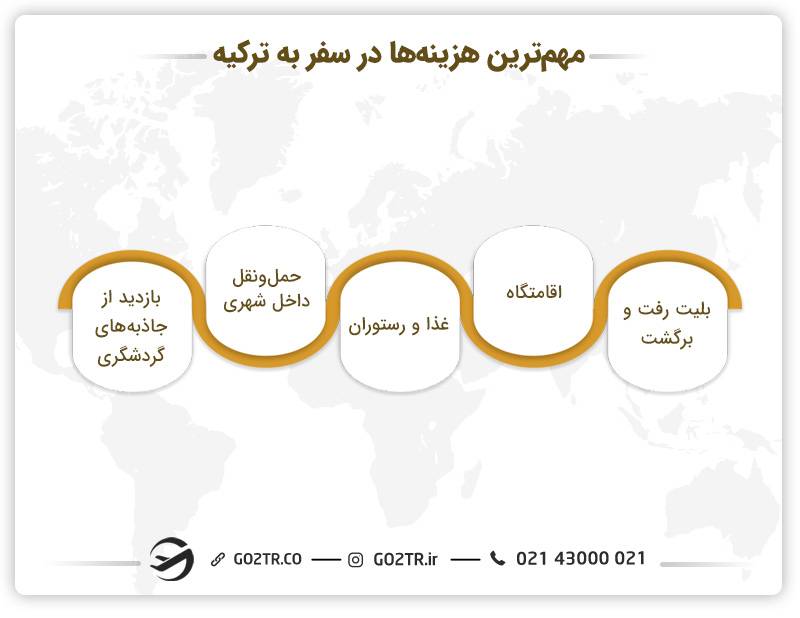 مهم‌ترین عوامل هزینه سفر به ترکیه