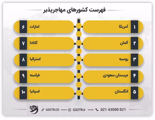فهرست کشورهای مهاجرپذیر