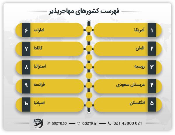 فهرست کشورهای مهاجرپذیر