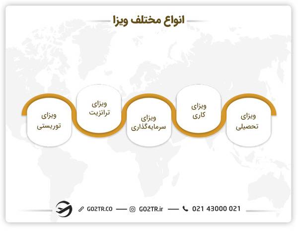 انواع مختلف ویزا