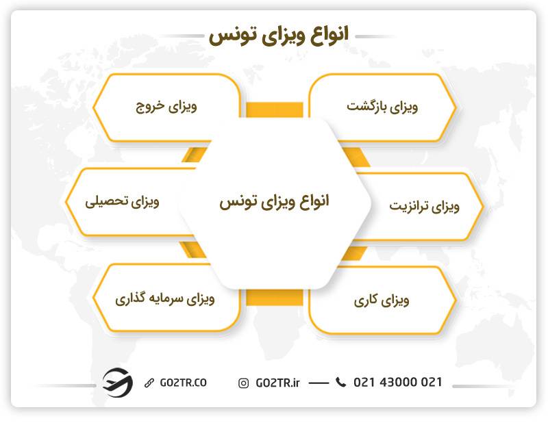 انواع ویزای تونس