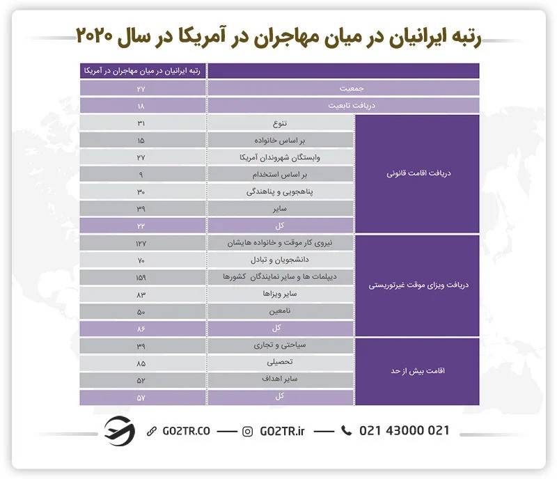 رتبه مهاجران ایرانی در میان مهاجران آمریکا در سال ۲۰۲۰