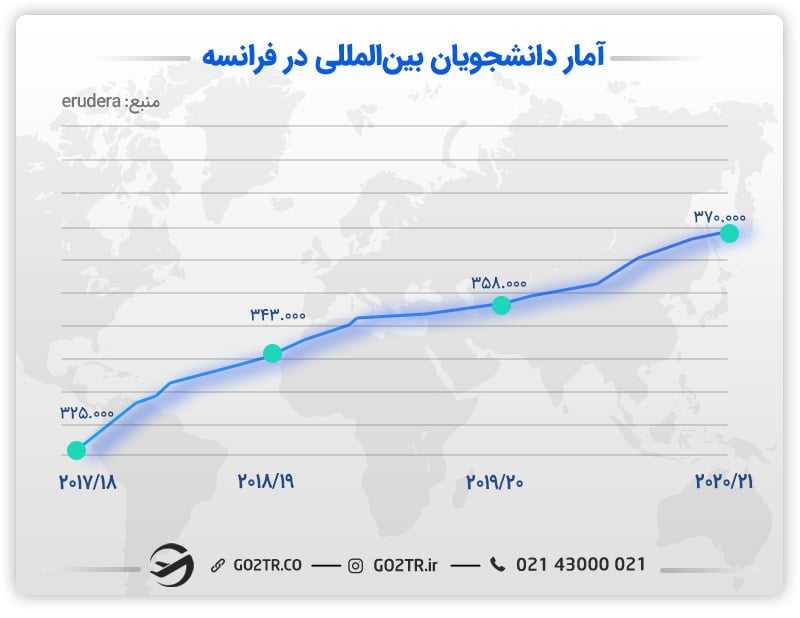 آمار دانشحوبان بینآلمللی فرانسه