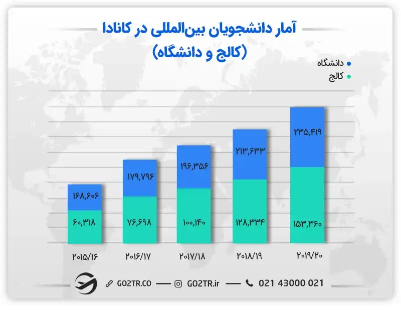 آمار دانشجویان بینالمللی در کالجهای کانادا