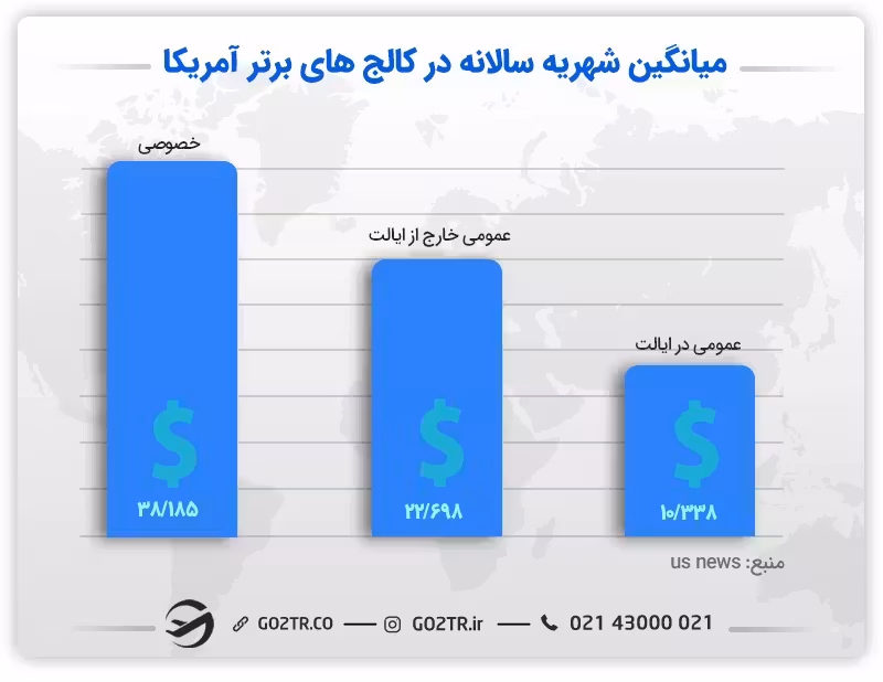 میانگین شهریه کالجهای برتر در آمریکا (دانشجویان بومی و بینالملل)