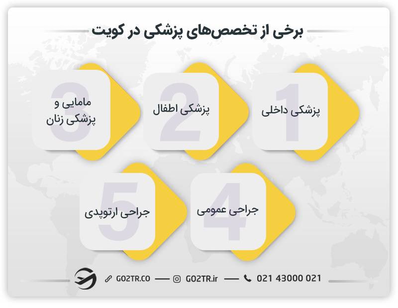 تخصص‌های پزشکی در کویت