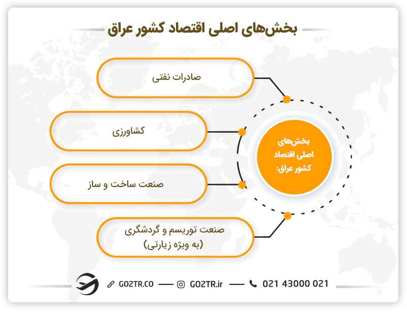 بخش های اصلی اقتصاد کشور عراق