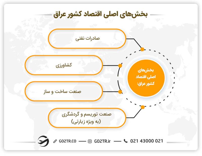 بخش های اصلی اقتصاد کشور عراق