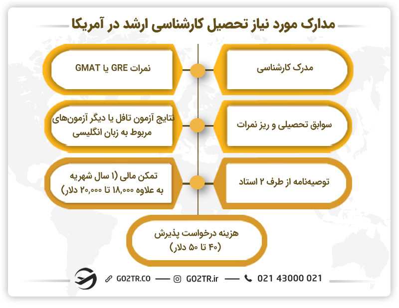 مدارک ضروری تحصیل کارشناسی ارشد در آمریکا