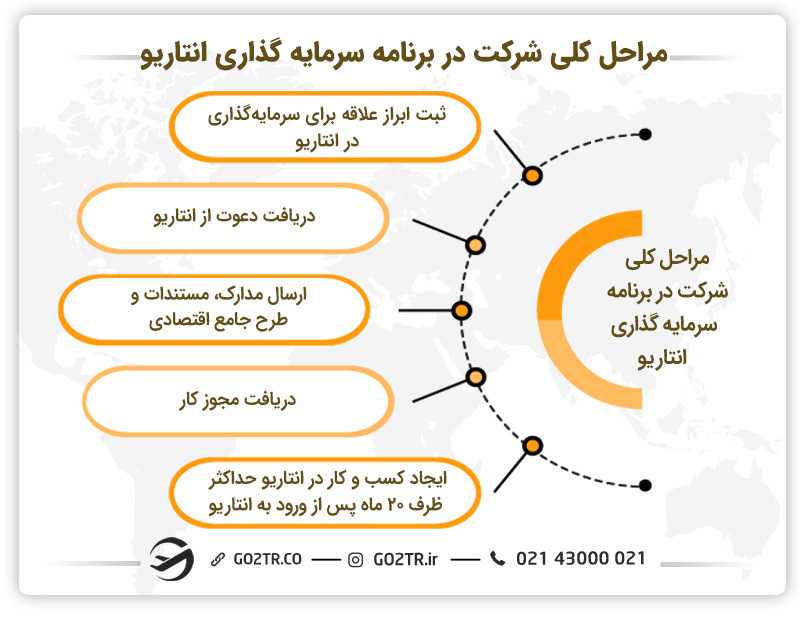 مراحل اصلی شرکت در برنامه سرمایه گذاری در انتاریو کانادا