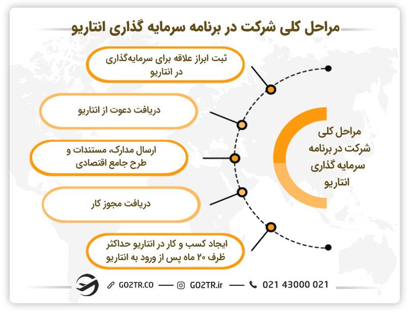 مراحل اصلی شرکت در برنامه سرمایه گذاری در انتاریو کانادا