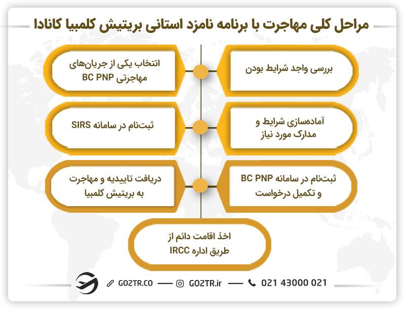 مراحل کلی مهاجرت با برنامه نامزد استانی بریتیش کلمبیا کانادا