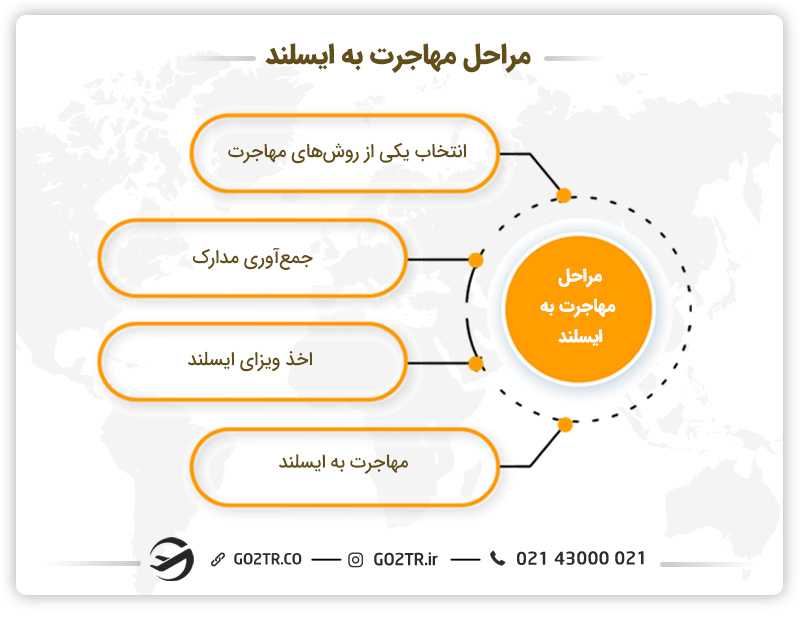 مراحل مهاجرت به ایسلند