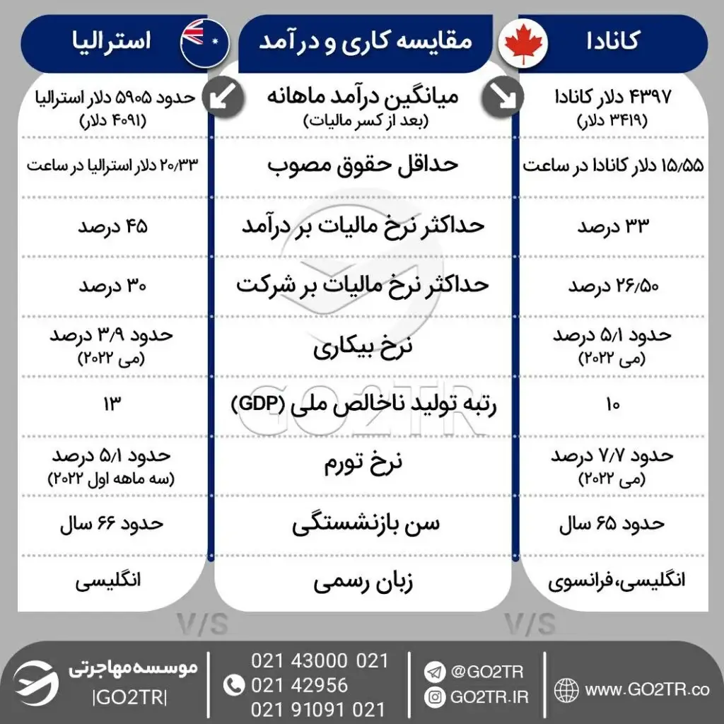 مقایسه شرایط کار و کاریابی در کانادا  با استرالیا