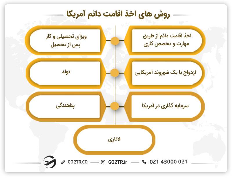 راه‌های اخذ اقامت دائم آمریکا