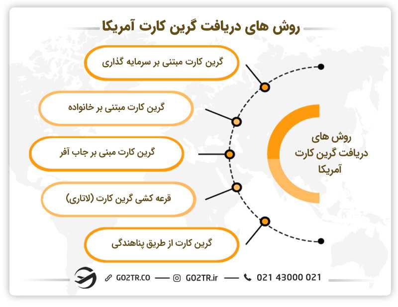 راه‌های دریافت گرین کارت آمریکا