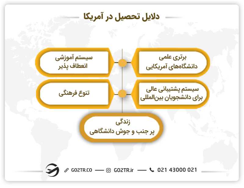 دلایل تحصیل در کشور آمریکا