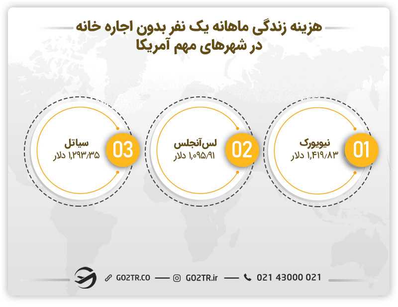 هزینه زندگی ماهانه یک نفر بدون اجاره در کشور آمریکا