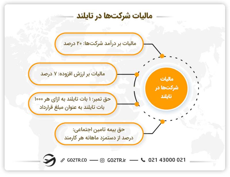 مالیات شرکت‌ها در تایلند