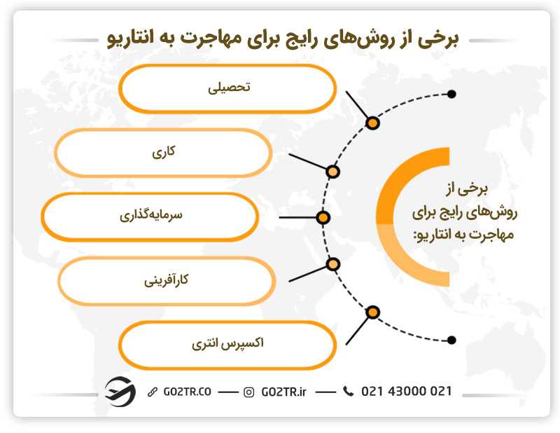 روشهای رایج مهاجرت به انتاریو کانادا