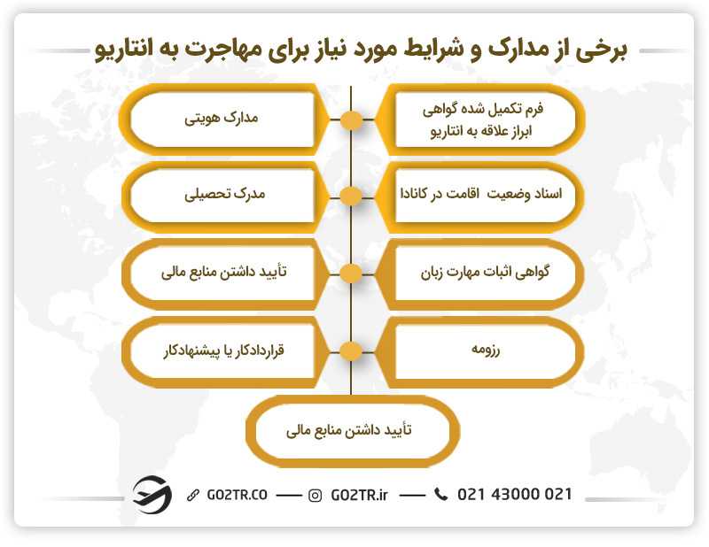 شرایط لازم برای مهاجرت به انتاریو کانادا