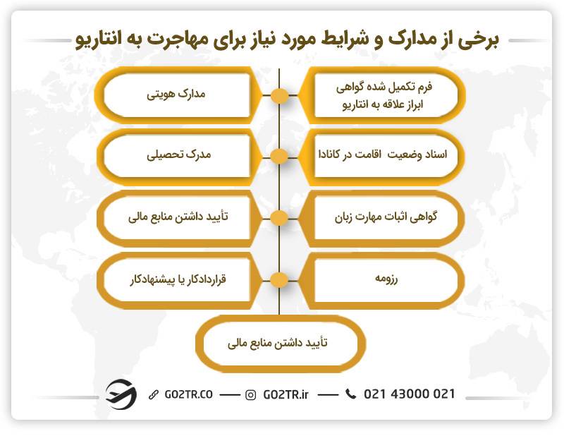 شرایط لازم برای مهاجرت به انتاریو کانادا