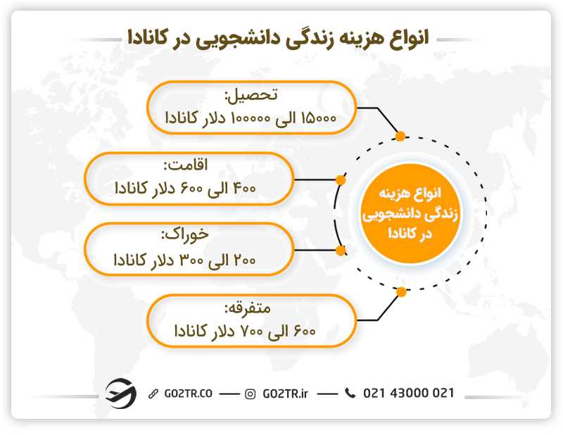 انواع هزینه زندگی دانشجویی کشور کانادا