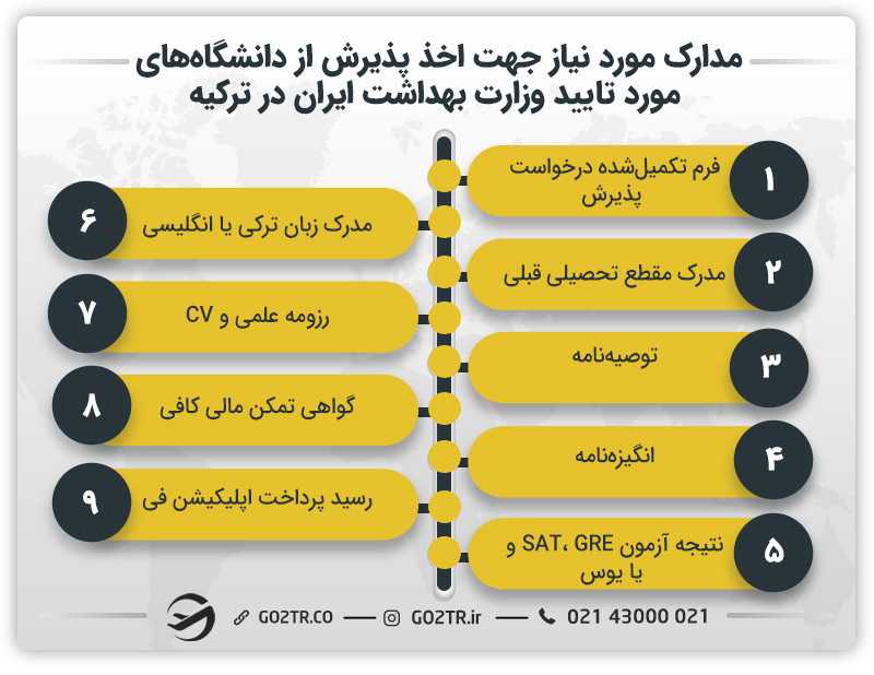 مدارک مورد نیاز جهت اخذ پذیرش از دانشگاه های مورد تایید وزارت بهداشت ایران در ترکیه