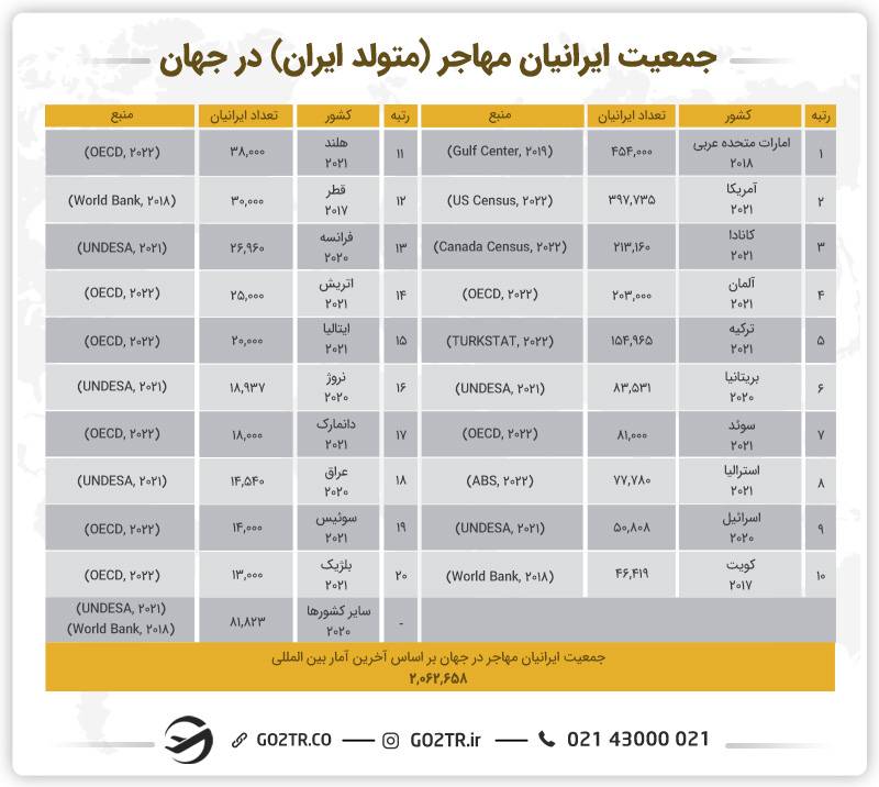 کشورهایی که ایرانی‌ها برای مهاجرت در طی سال‌های اخیر انتخاب کرده‌اند