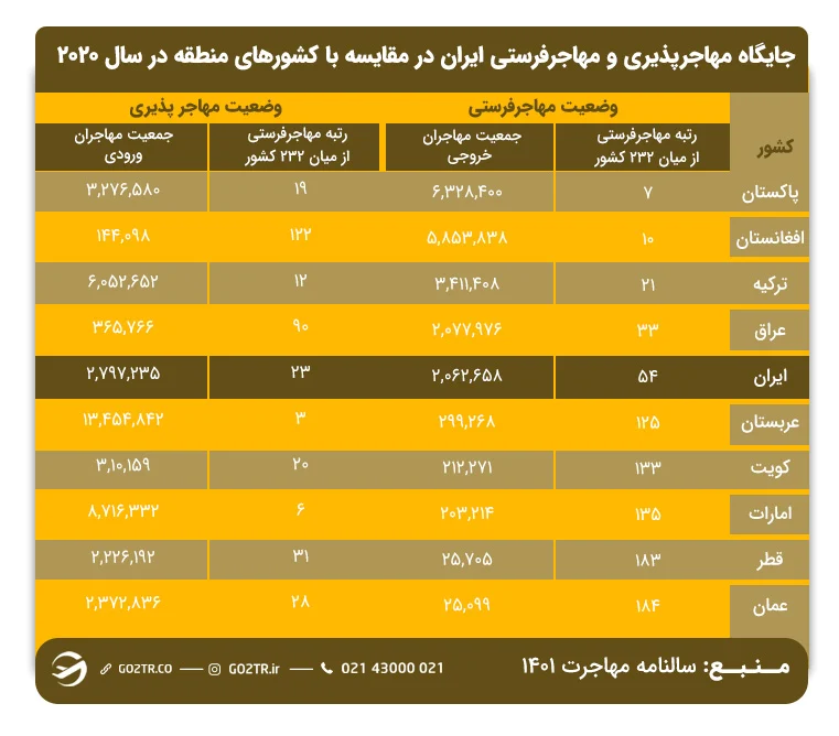 مقایسه آمار مهاجرفرستی ایران به خارج در مقایسه با سایر کشورهای منطقه 