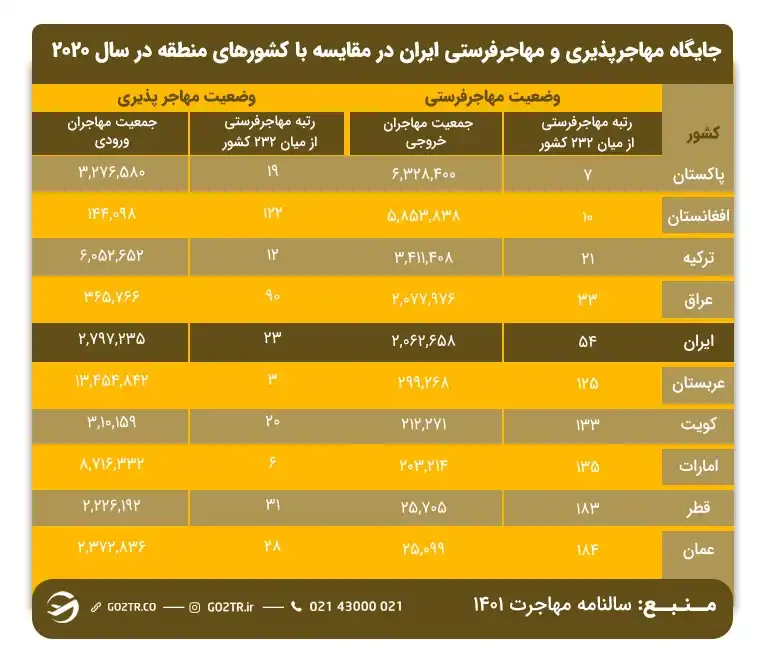 مقایسه آمار مهاجرفرستی ایران به خارج در مقایسه با سایر کشورهای منطقه