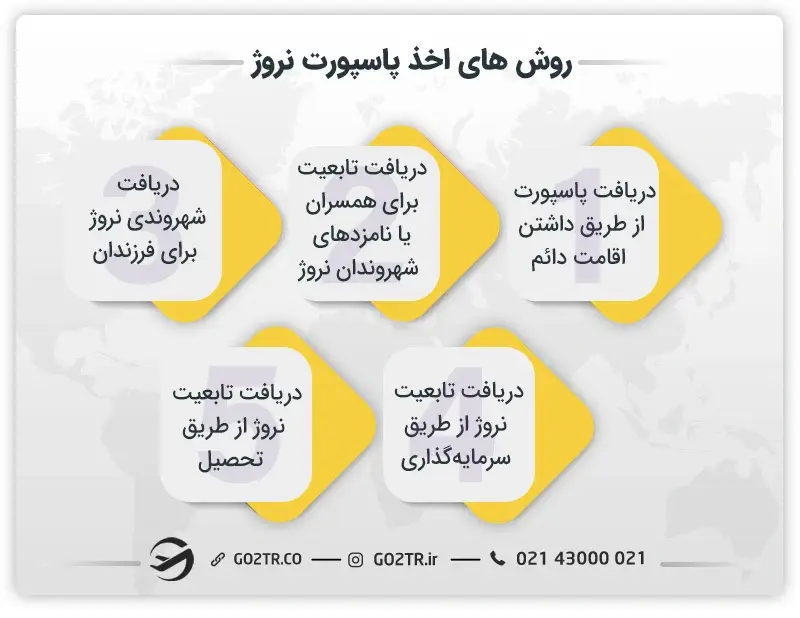روش های اخذ پاسپورت نروژ